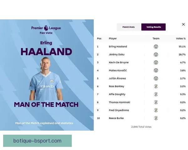 哈兰德再创辉煌蝉联英超月度最佳次数纪录分析